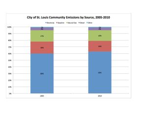 STL City Comm by Source