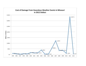 MO Damage Chart