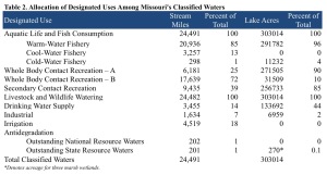 Source: Missouri Department of Natural Resources 2015.
