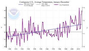 Data source: NOAA National Centers for Environmental Information.