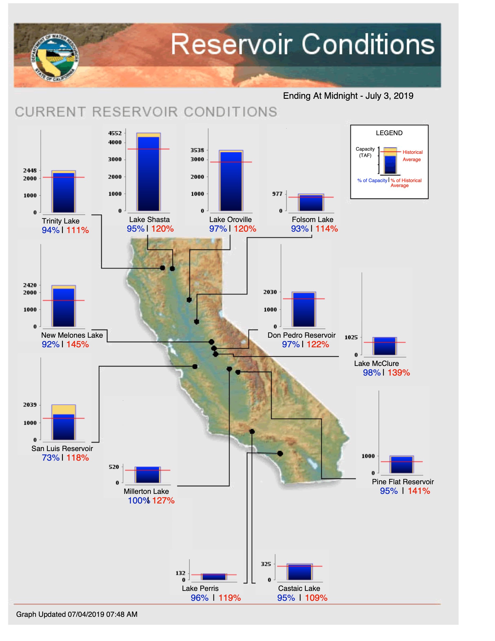 California Reservoir Levels Chart